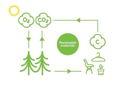 生物基將是新風口?加速&ldquo;碳中和&rdquo;的優秀新材料